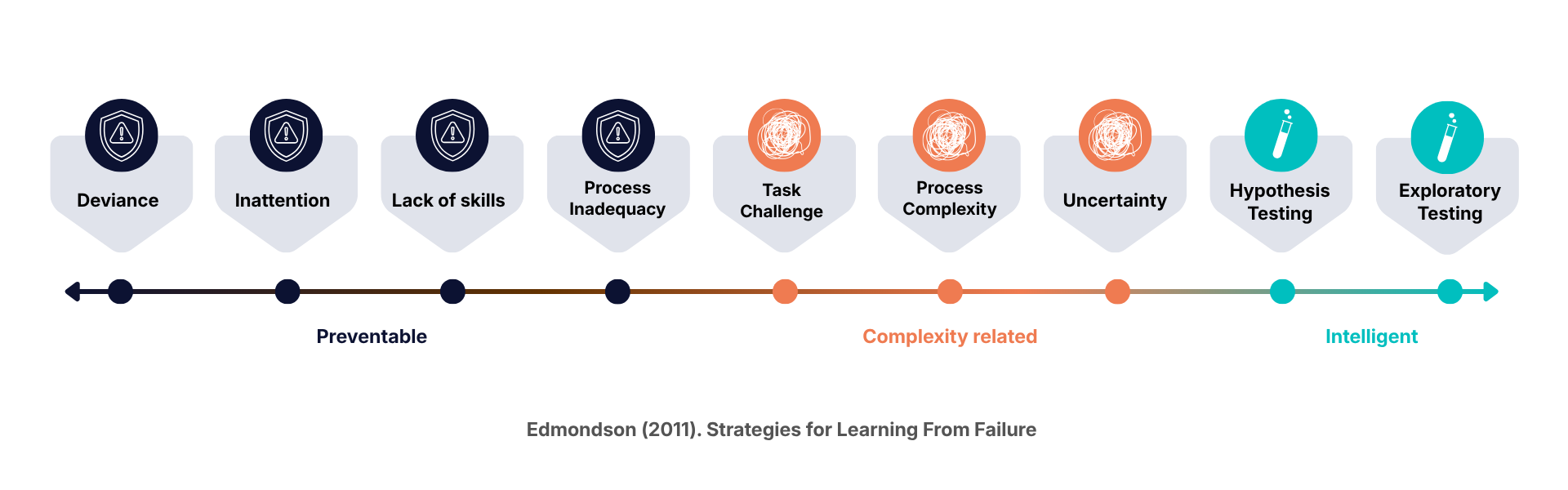 Learning From Failure Graphic Edmondson (1)
