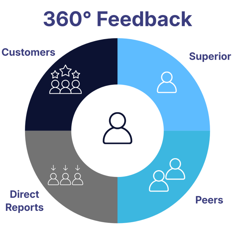360 Degree Feedback icon